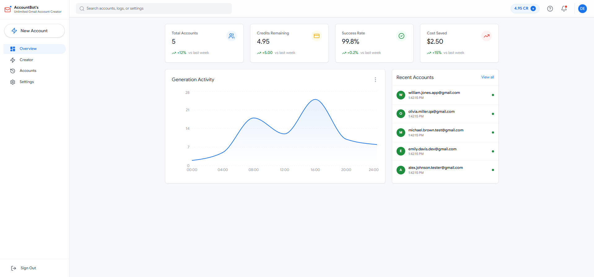 Unlimited Gmail Account Creator’s dashboard shows account stats, a line graph of activity, recent accounts, and key metrics—helping you track unlimited Gmail accounts, credits, success rate, and cost savings efficiently.