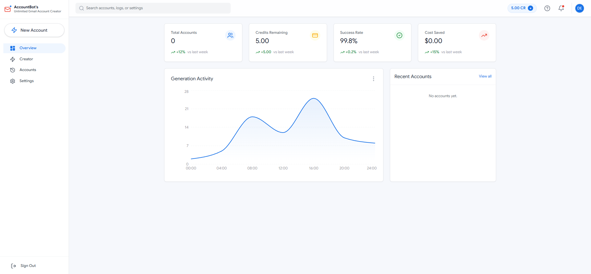 The Unlimited Gmail Account Creator dashboard displays total accounts, credits left, success rate, savings, a graph of account generation activity, and a panel with recent accounts.