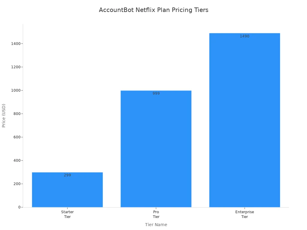 Bar chart comparing AccountBot Netflix plan pricing tiers