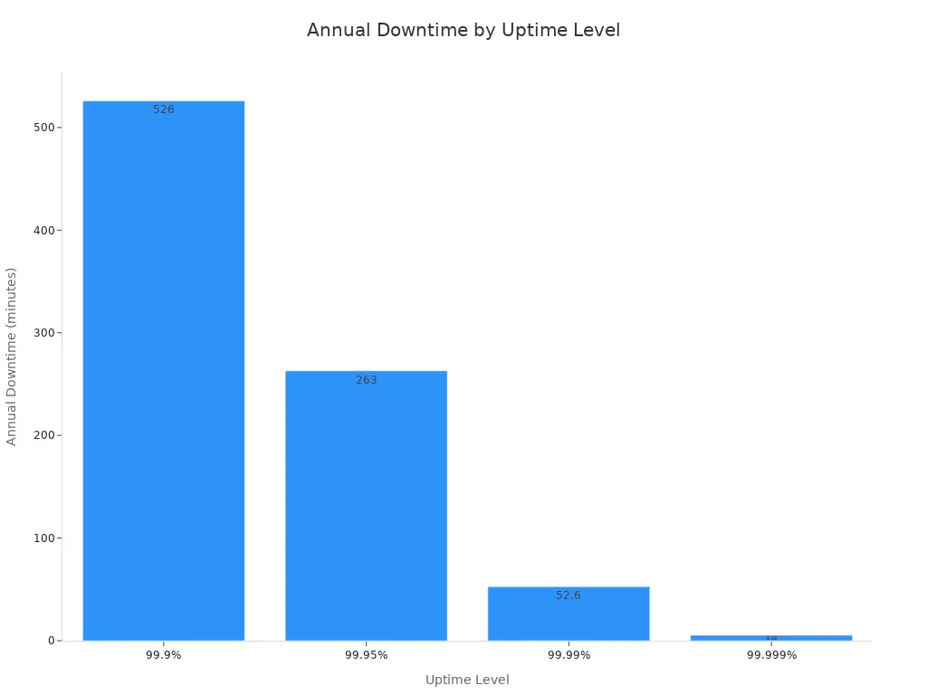 Bar chart comparing annual downtime for 99.9%, 99.95%, 99.99%, and 99.999% uptime levels.
