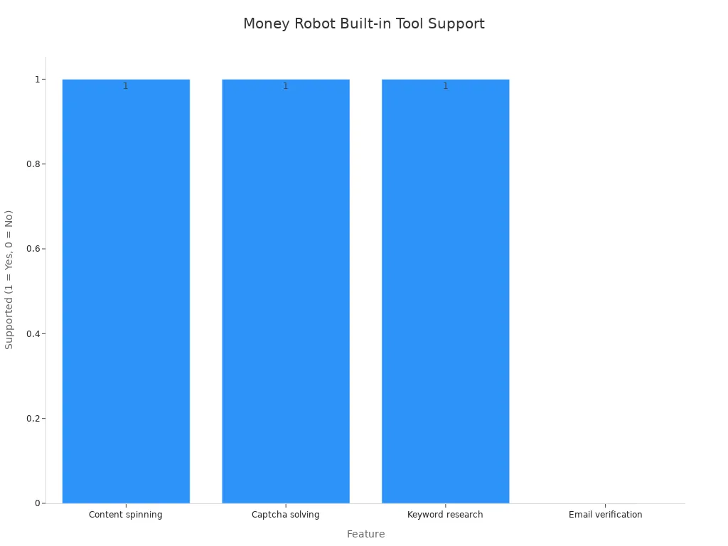 Bar chart showing supported and unsupported built-in Money Robot tools.