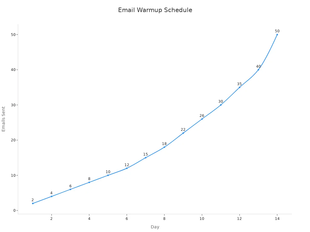 Line chart showing the incremental daily sending schedule for the first 14 days
