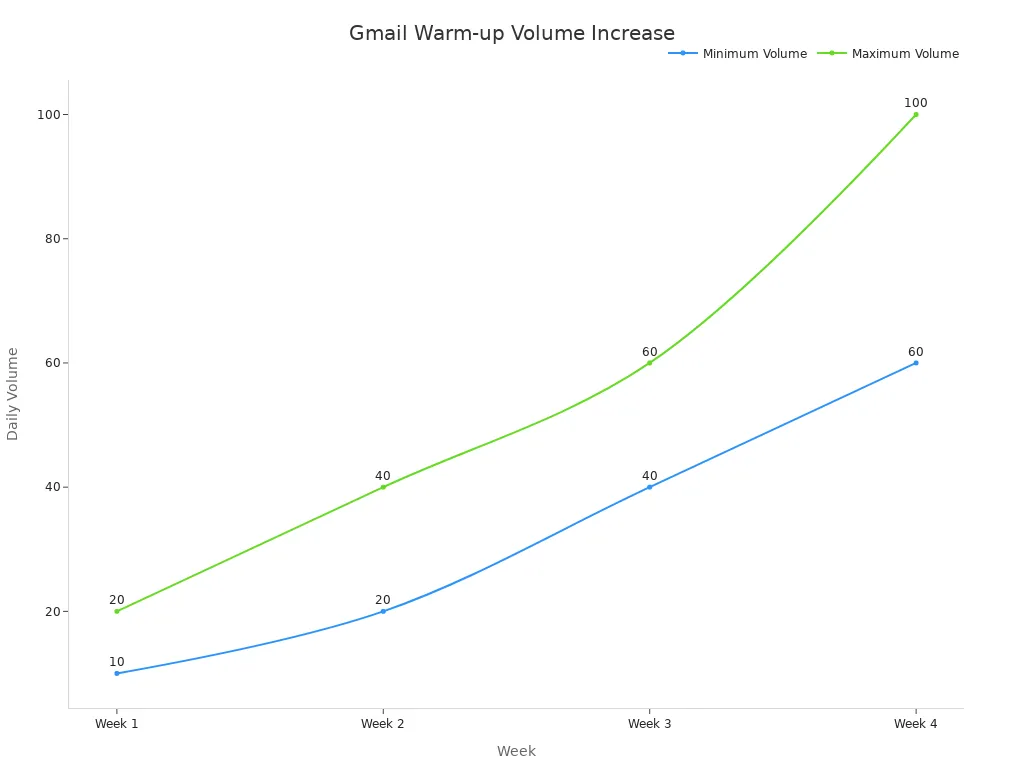 Line chart showing recommended daily sending volume range for Gmail warm-up over 4 weeks